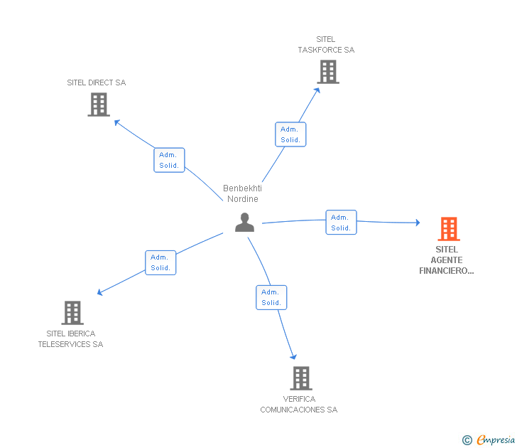Vinculaciones societarias de SITEL AGENTE FINANCIERO SOCIEDAD ANONIMA AGENCIA DE SEGUROS VINCULADA
