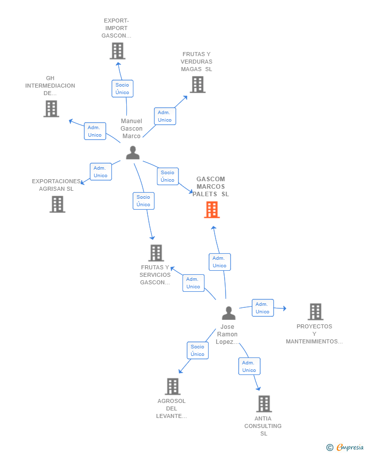 Vinculaciones societarias de GASCOM MARCOS PALETS SL