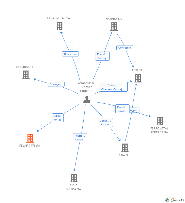 Vinculaciones societarias de FINARBER SA