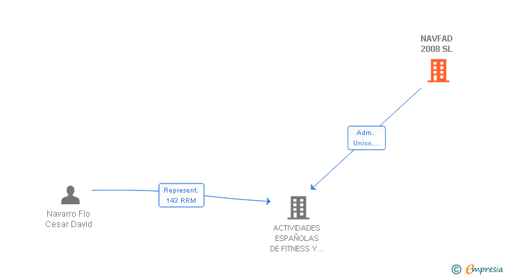 Vinculaciones societarias de NAVFAD 2008 SL