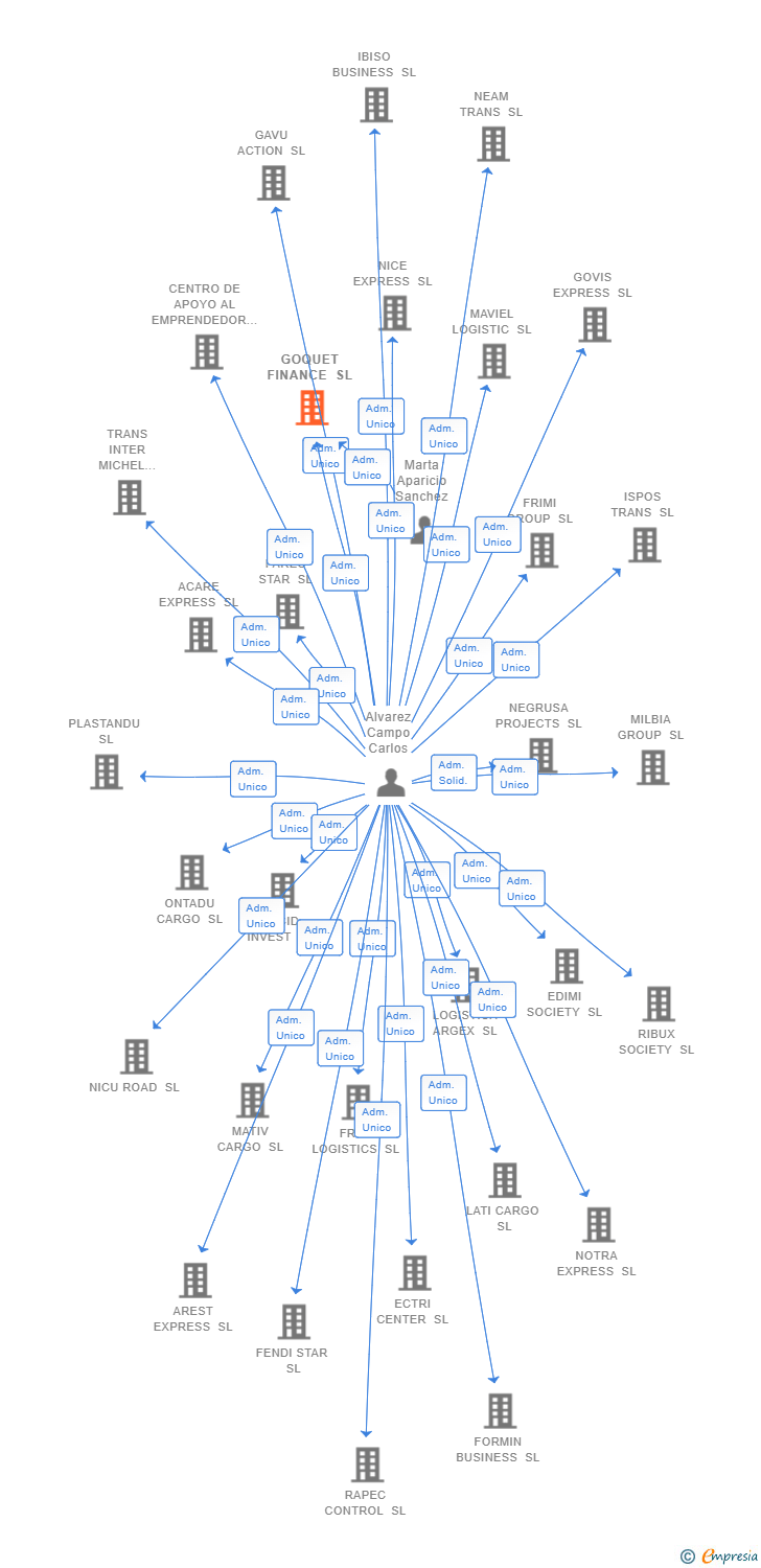 Vinculaciones societarias de GOQUET FINANCE SL