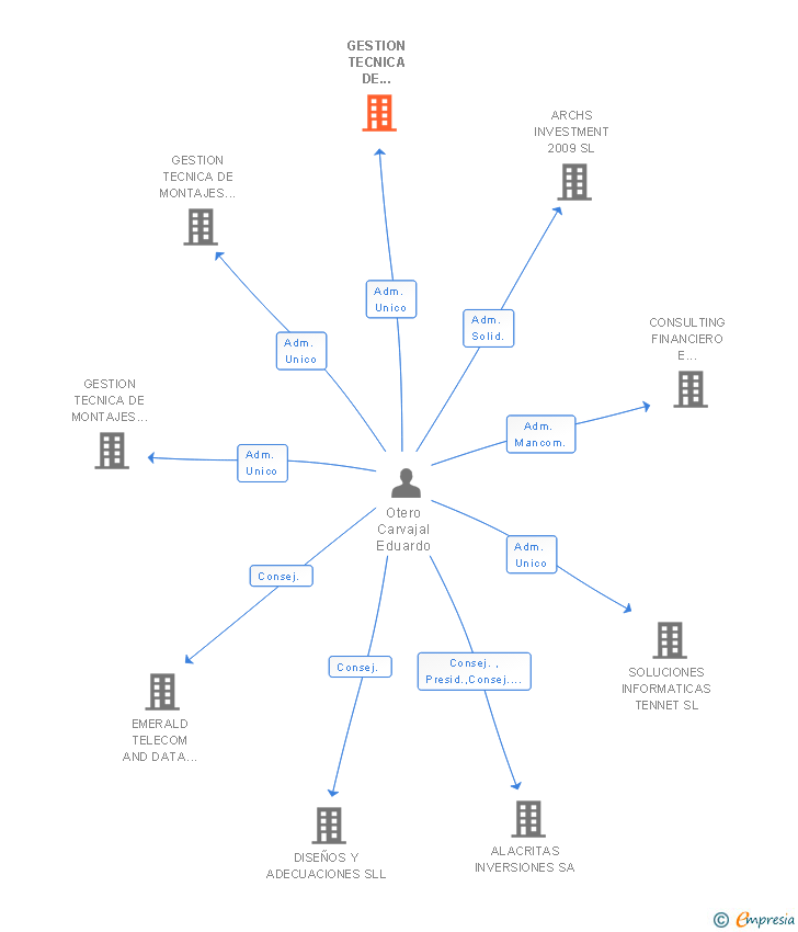 Vinculaciones societarias de GESTION TECNICA DE MONTAJES Y CONSTRUCCIONES ANDALUCIA SA