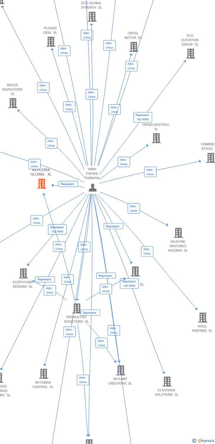 Vinculaciones societarias de KEPLERIA GLOBAL SL