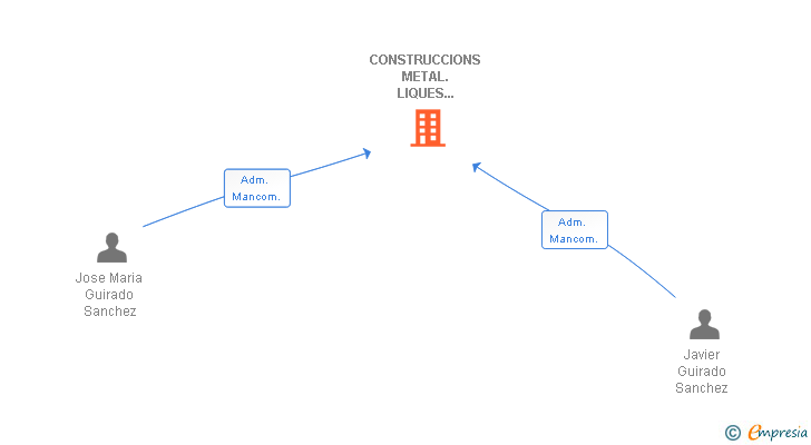 Vinculaciones societarias de CONSTRUCCIONS METAL.LIQUES GUINOX SL