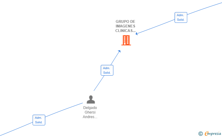 Vinculaciones societarias de GRUPO DE IMAGENES CLINICAS BILBAO SL