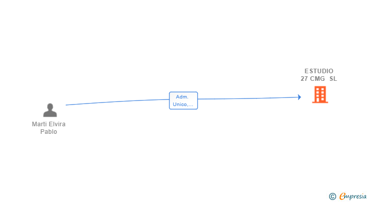 Vinculaciones societarias de ESTUDIO 27 CMG SL