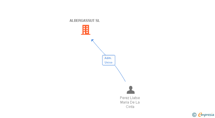 Vinculaciones societarias de ALBERGASSUT SL