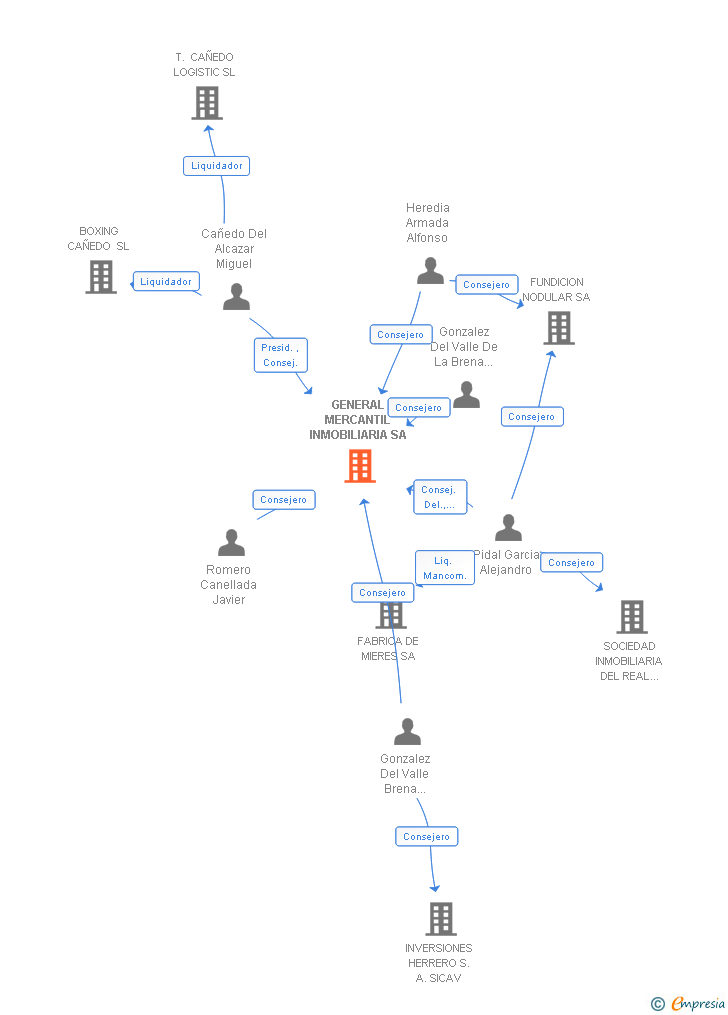 Vinculaciones societarias de GENERAL MERCANTIL INMOBILIARIA SA