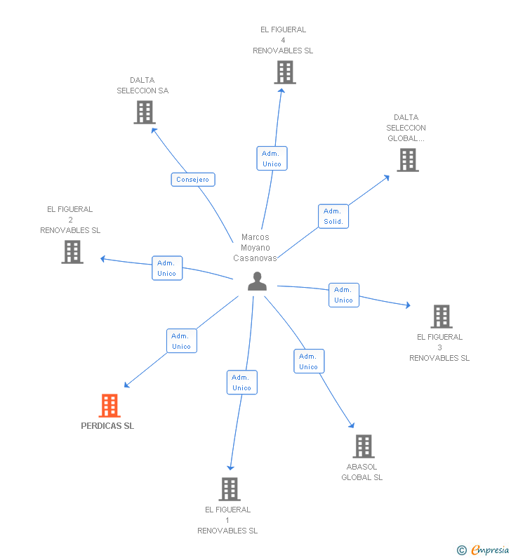 Vinculaciones societarias de PERDICAS SL