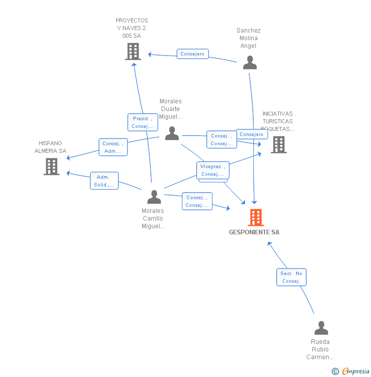 Vinculaciones societarias de GESPONIENTE SA