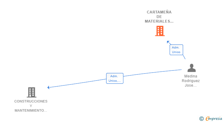 Vinculaciones societarias de CARTAMEÑA DE MATERIALES DE CONSTRUCCION SL