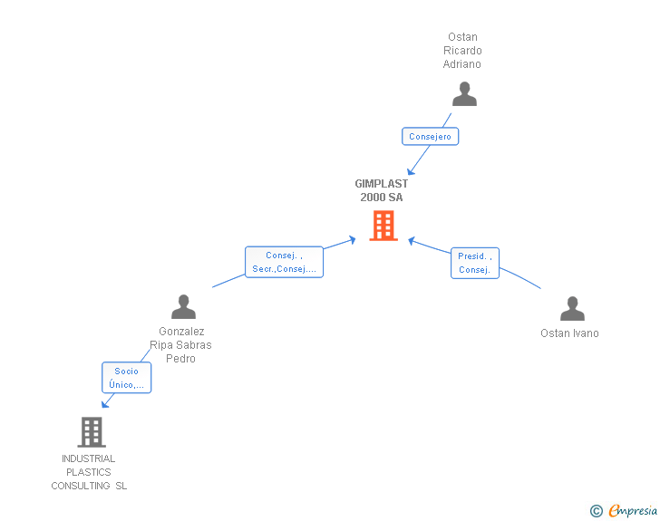 Vinculaciones societarias de GIMPLAST 2000 SA