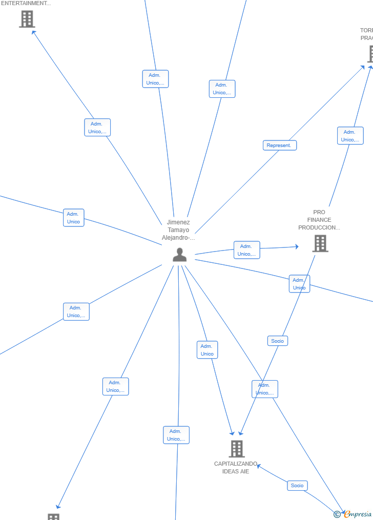 Vinculaciones societarias de WORLD UNION GROUP PRODUCTION SL