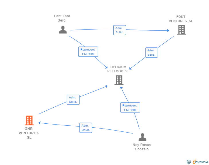 Vinculaciones societarias de GNR VENTURES SL