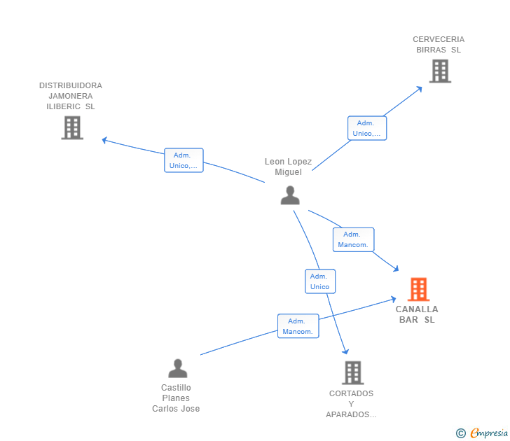 Vinculaciones societarias de CANALLA BAR SL