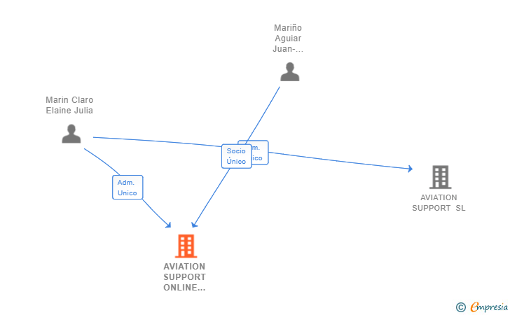 Vinculaciones societarias de AVIATION SUPPORT ONLINE SALES SL