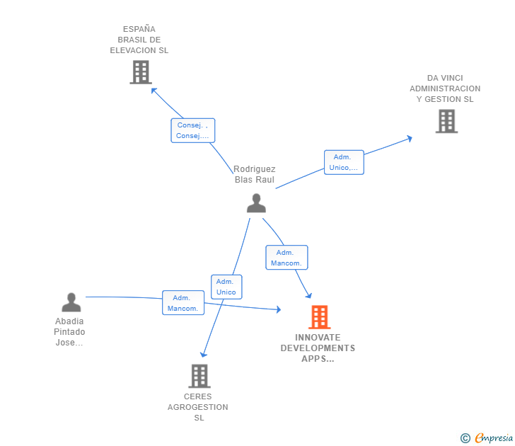 Vinculaciones societarias de INNOVATE DEVELOPMENTS APPS SEVEN SL