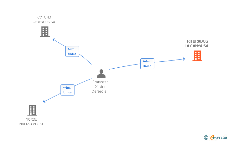 Vinculaciones societarias de TRITURADOS LA CANYA SA