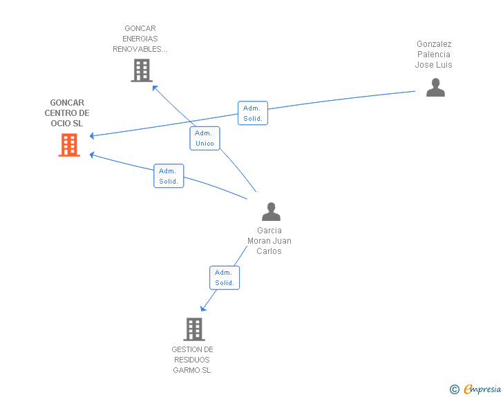 Vinculaciones societarias de GONCAR CENTRO DE OCIO SL