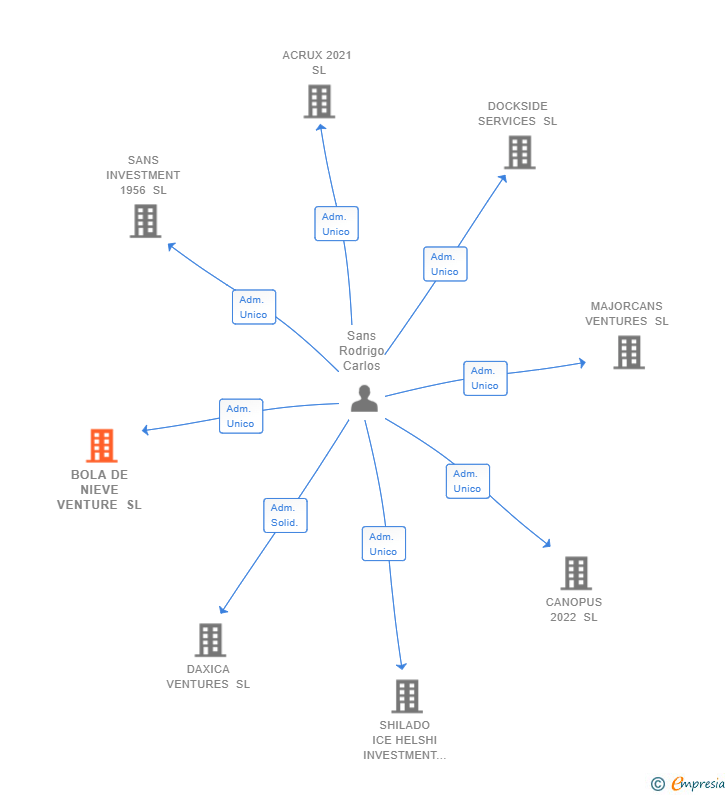 Vinculaciones societarias de BOLA DE NIEVE VENTURE SL (EXTINGUIDA)