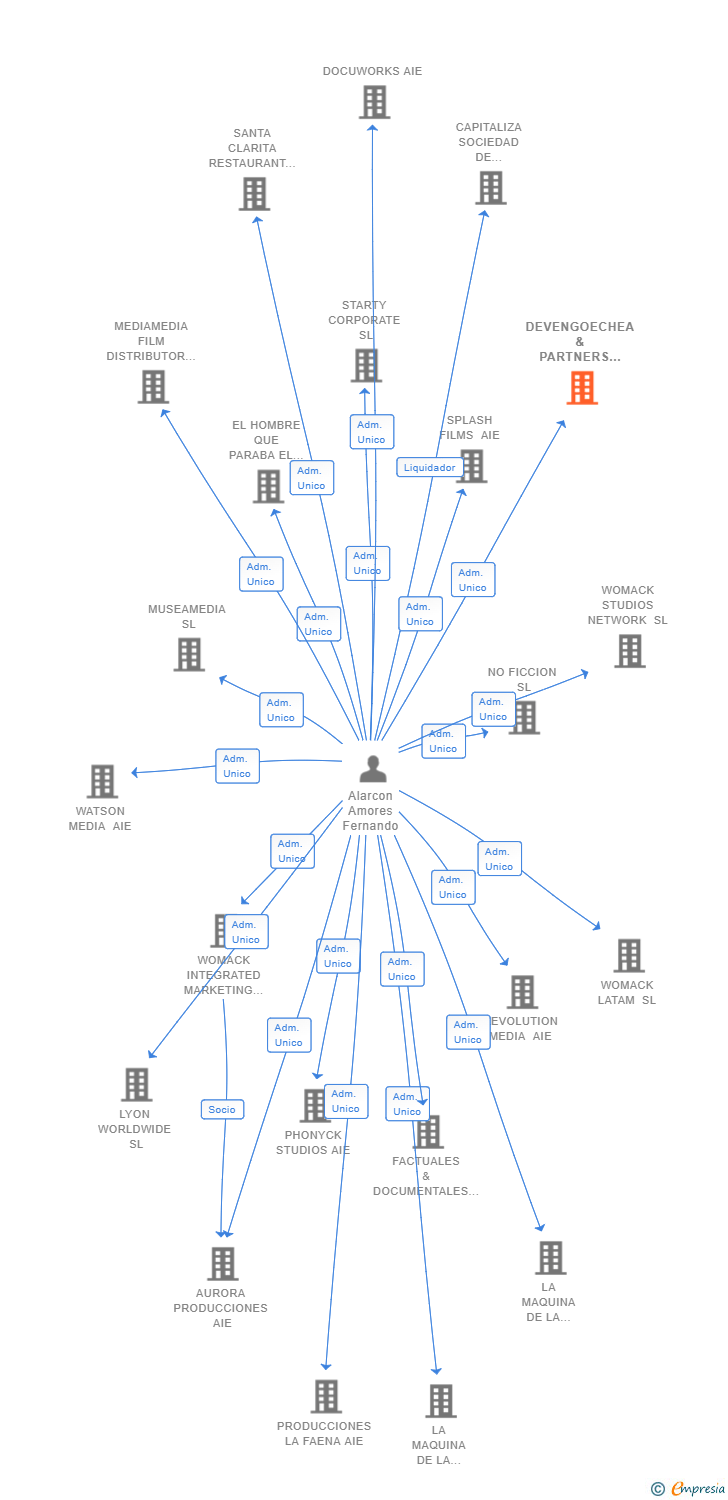 Vinculaciones societarias de DEVENGOECHEA & PARTNERS SL