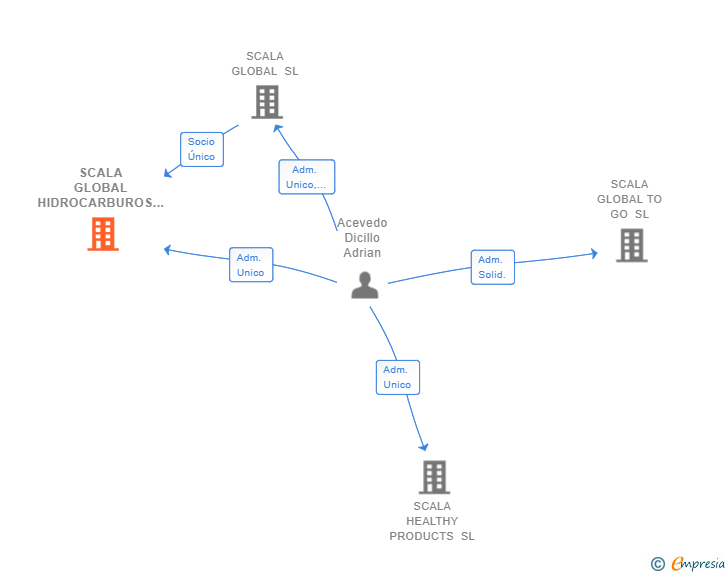 Vinculaciones societarias de SCALA GLOBAL DELIVERY SL