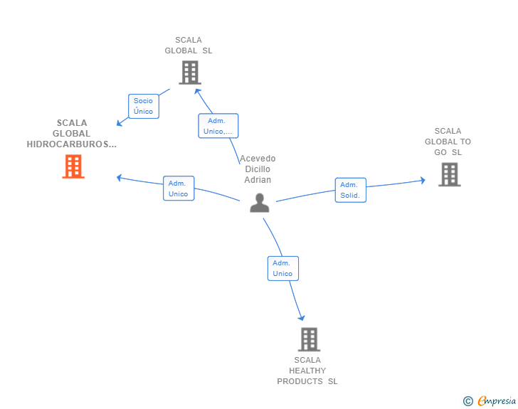 Vinculaciones societarias de SCALA GLOBAL HIDROCARBUROS SL