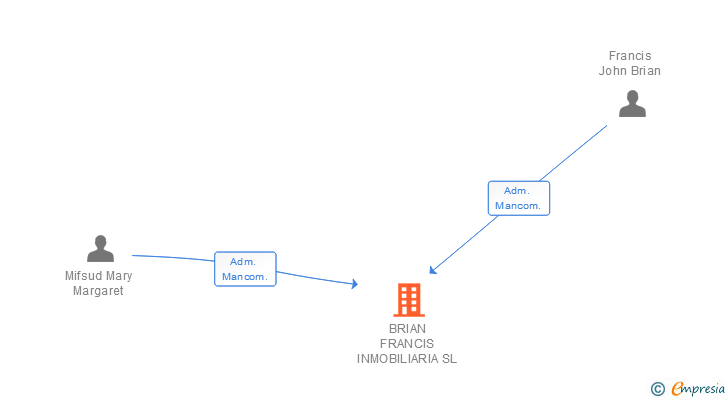 Vinculaciones societarias de BRIAN FRANCIS INMOBILIARIA SL