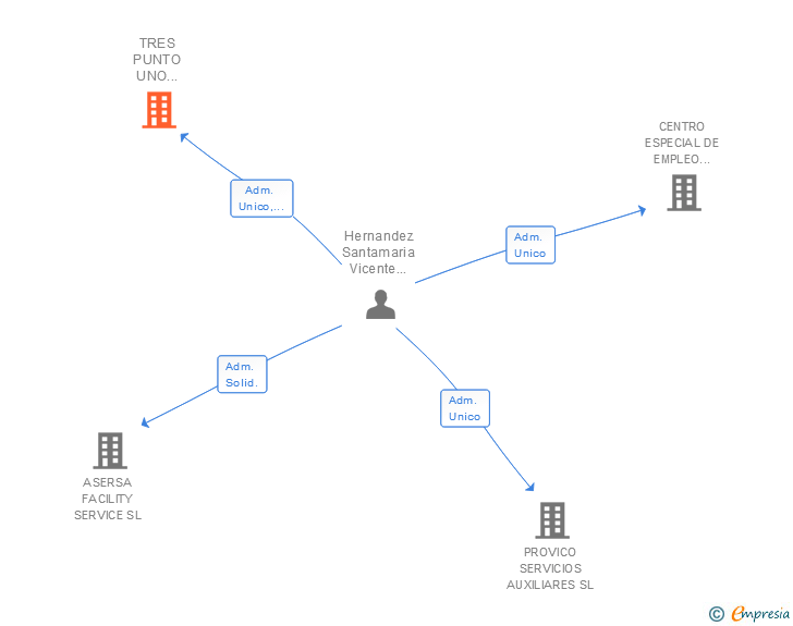 Vinculaciones societarias de TRES PUNTO UNO SERVICIOS DE LIMPIEZA SL