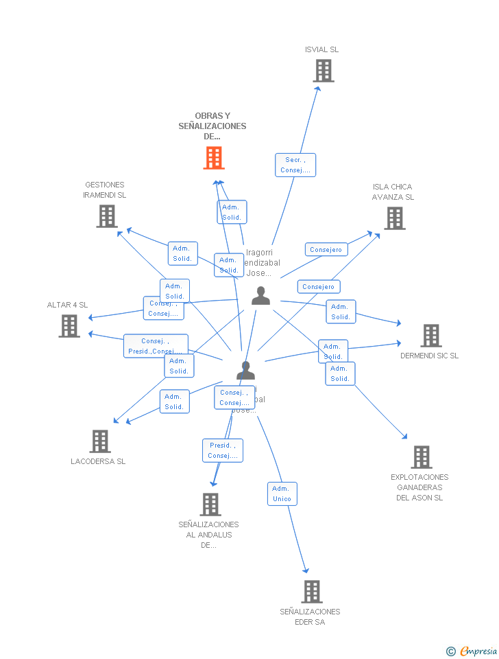 Vinculaciones societarias de OBRAS Y SEÑALIZACIONES DE CANTABRIA SRL