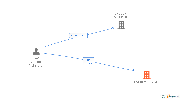 Vinculaciones societarias de USERLYTICS SL