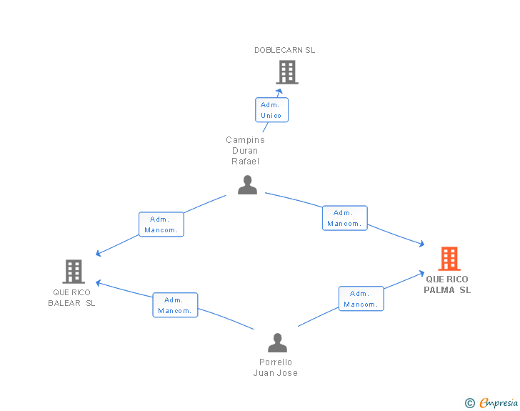 Vinculaciones societarias de QUE RICO PALMA SL
