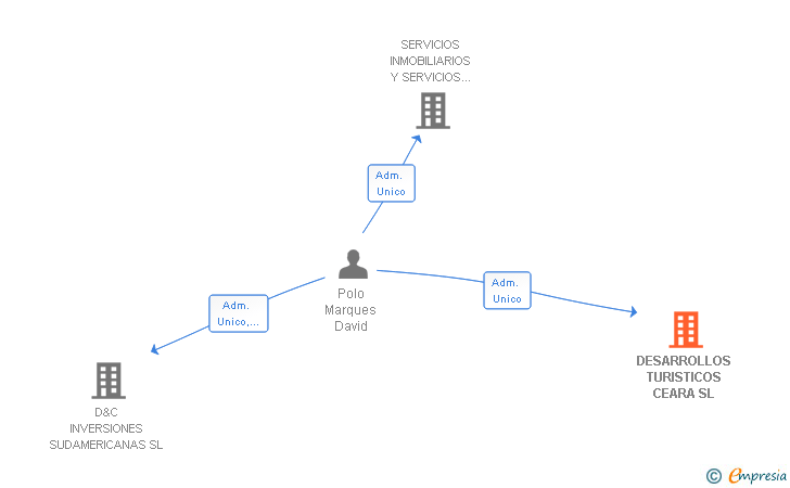 Vinculaciones societarias de DESARROLLOS TURISTICOS CEARA SL