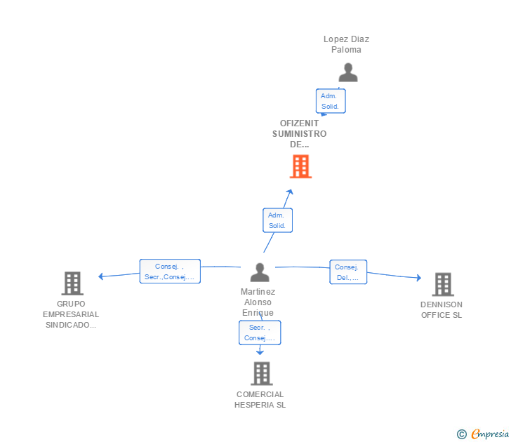 Vinculaciones societarias de OFIZENIT SUMINISTRO DE OFICINAS SL
