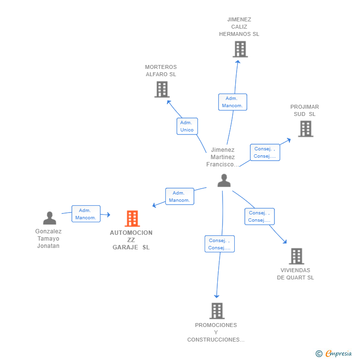 Vinculaciones societarias de AUTOMOCION ZZ GARAJE SL