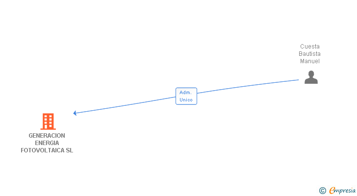 Vinculaciones societarias de GENERACION ENERGIA FOTOVOLTAICA SL