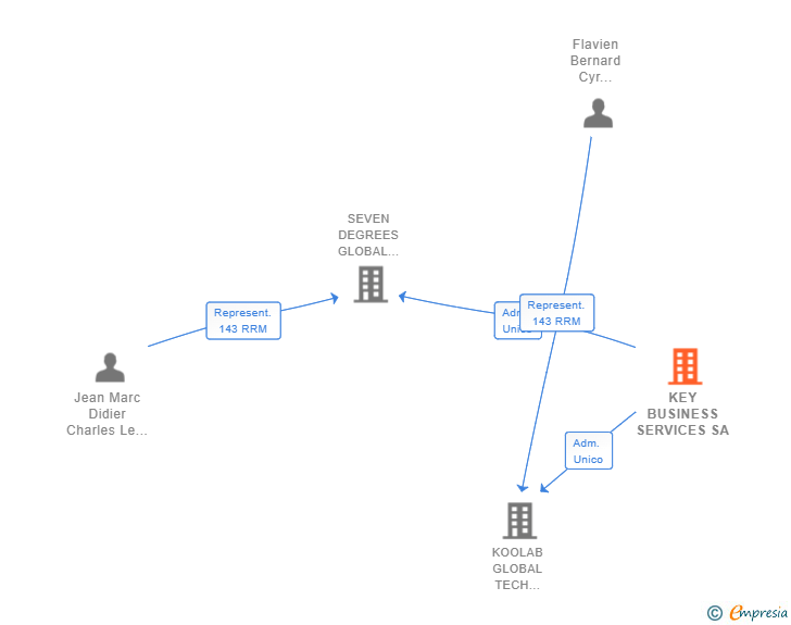 Vinculaciones societarias de KEY BUSINESS SERVICES SA