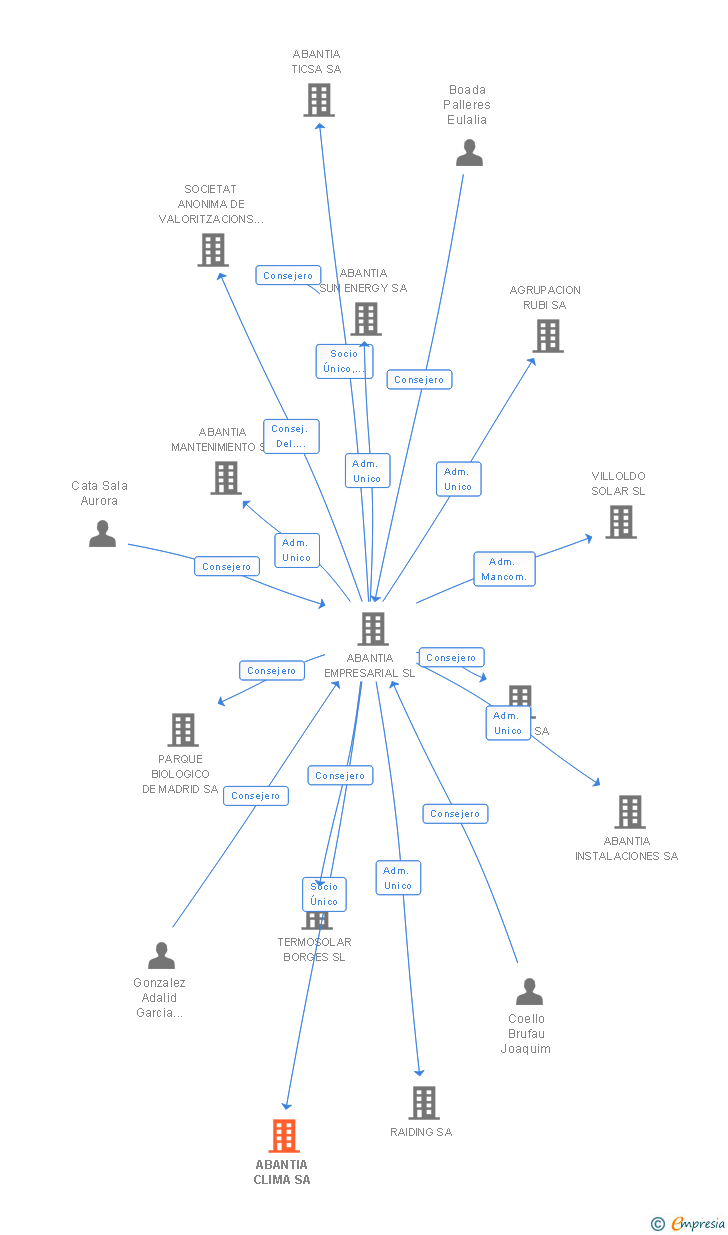Vinculaciones societarias de ABANTIA CLIMA SA