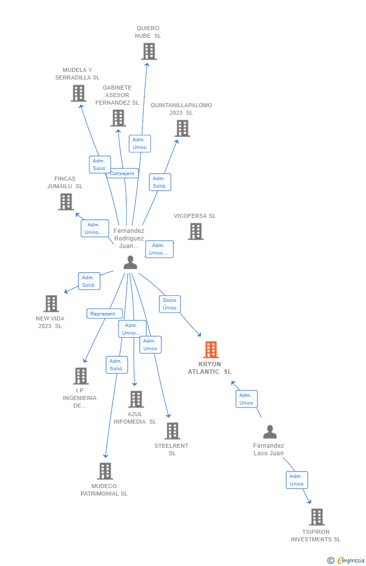 Vinculaciones societarias de KRYON ATLANTIC SL