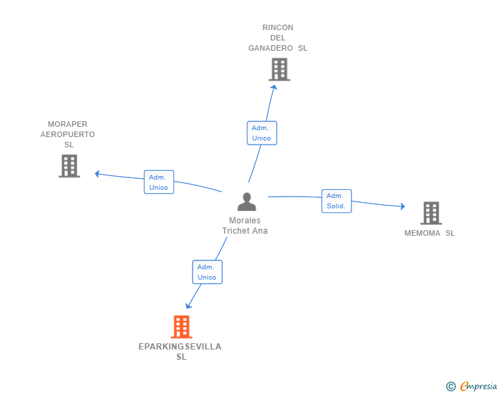 Vinculaciones societarias de EPARKINGSEVILLA SL