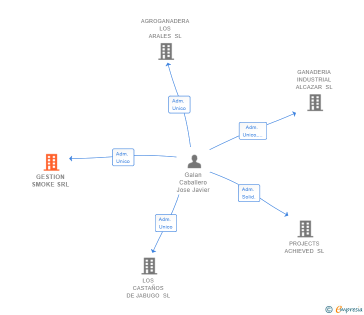 Vinculaciones societarias de GESTION SMOKE SRL