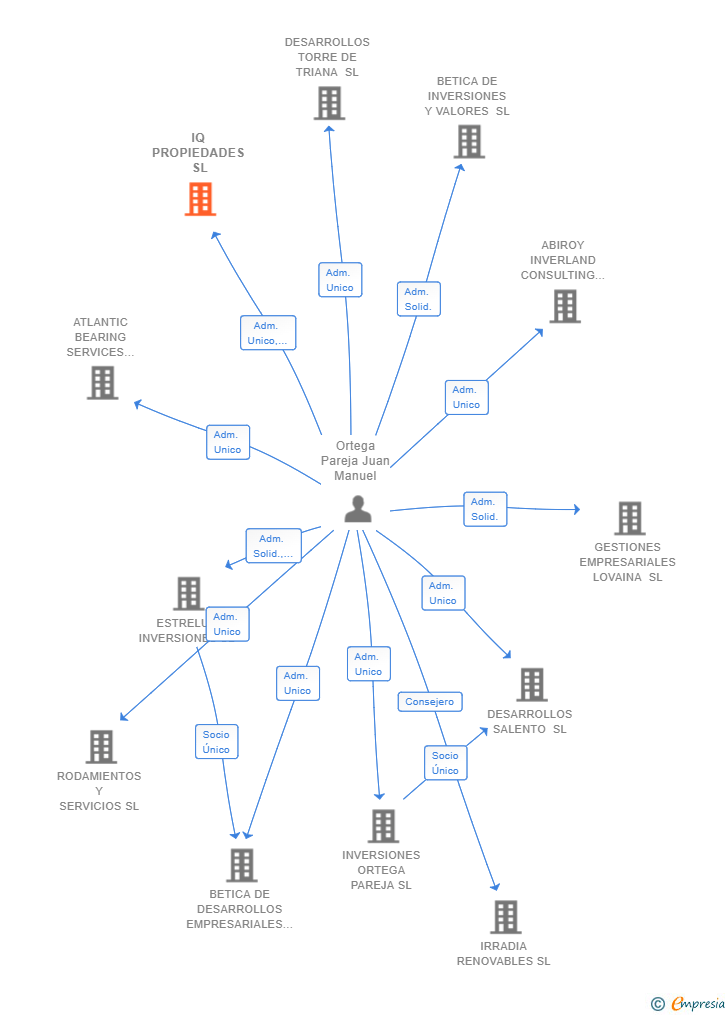 Vinculaciones societarias de IQ PROPIEDADES SL