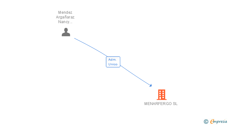 Vinculaciones societarias de MENARFERGO SL