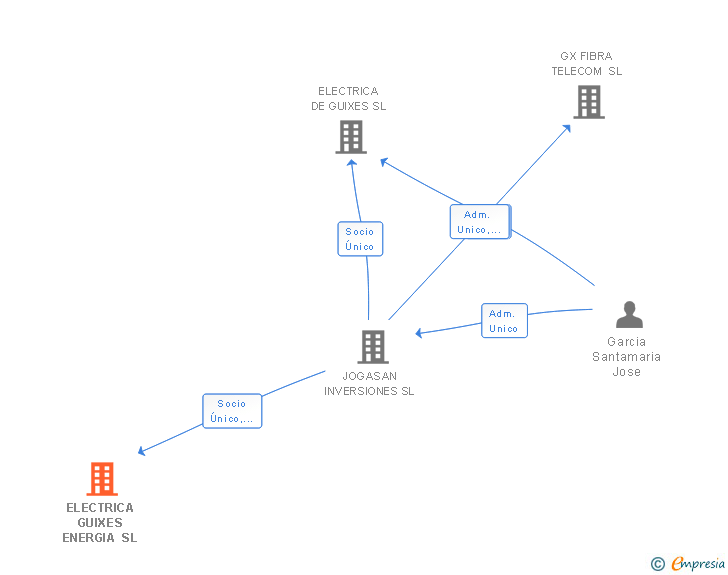 Vinculaciones societarias de ELECTRICA GUIXES ENERGIA SL