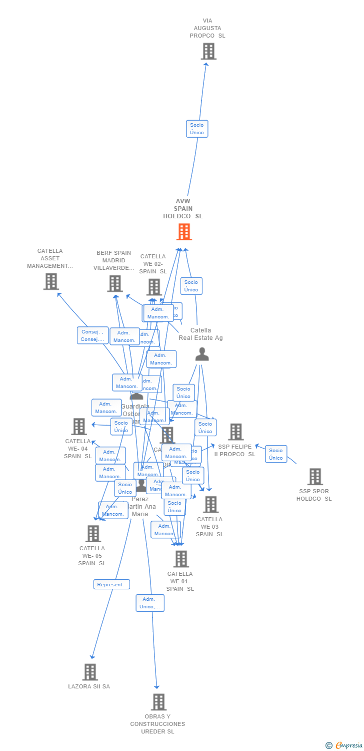 Vinculaciones societarias de AVW SPAIN HOLDCO SL