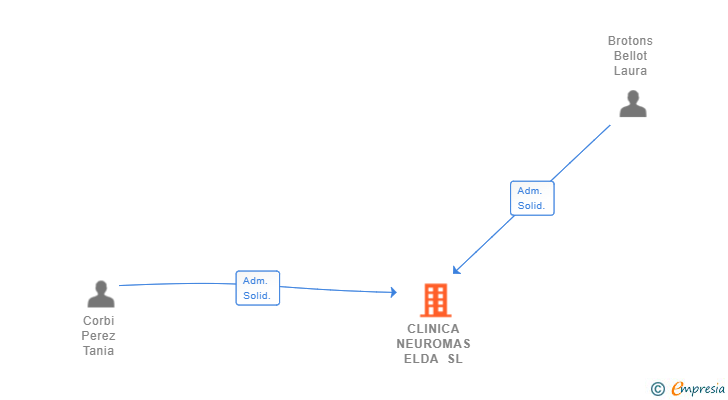 Vinculaciones societarias de CLINICA NEUROMAS ELDA SL