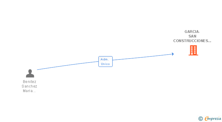 Vinculaciones societarias de GARCIA-SAN CONSTRUCCIONES 1967 SL