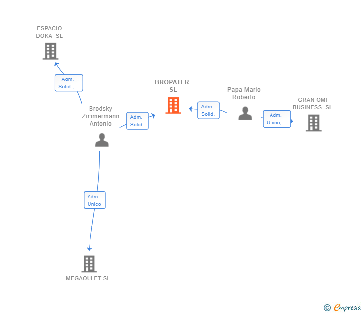 Vinculaciones societarias de BROPATER SL