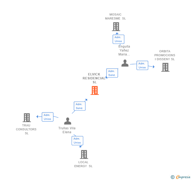 Vinculaciones societarias de ELVICK RESIDENCIAL SL