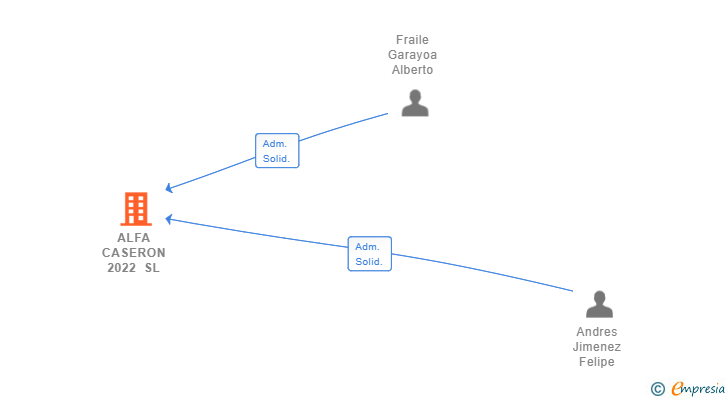 Vinculaciones societarias de ALFA CASERON 2022 SL